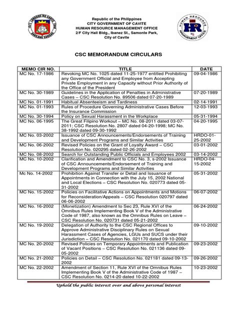 2022 CSC Memorandum Circulars · CIVIL SERVICE GUIDE: A .